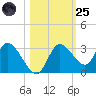 Suwannee tide chart for Tuesday, October 25, 2022