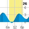 Suwannee tide chart for Wednesday, October 26, 2022