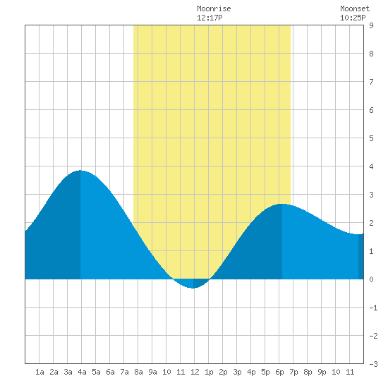Suwannee tide chart for Saturday, October 29, 2022