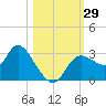 Suwannee tide chart for Saturday, October 29, 2022