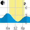 Suwannee tide chart for Sunday, October 2, 2022