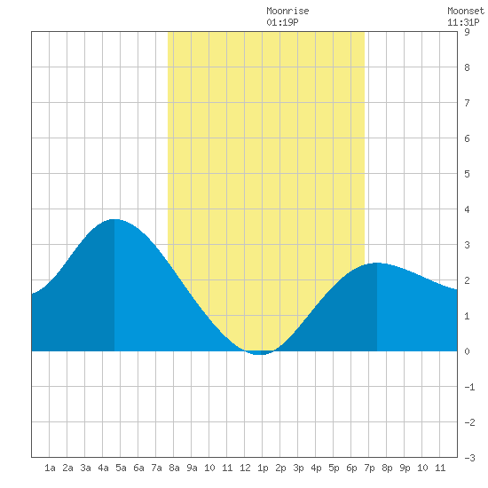Suwannee tide chart for Sunday, October 30, 2022