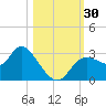Suwannee tide chart for Sunday, October 30, 2022