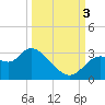 Suwannee tide chart for Monday, October 3, 2022