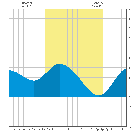 Suwannee tide chart for Wednesday, October 5, 2022