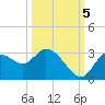 Suwannee tide chart for Wednesday, October 5, 2022