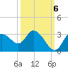 Suwannee tide chart for Thursday, October 6, 2022