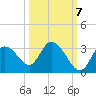 Suwannee tide chart for Friday, October 7, 2022