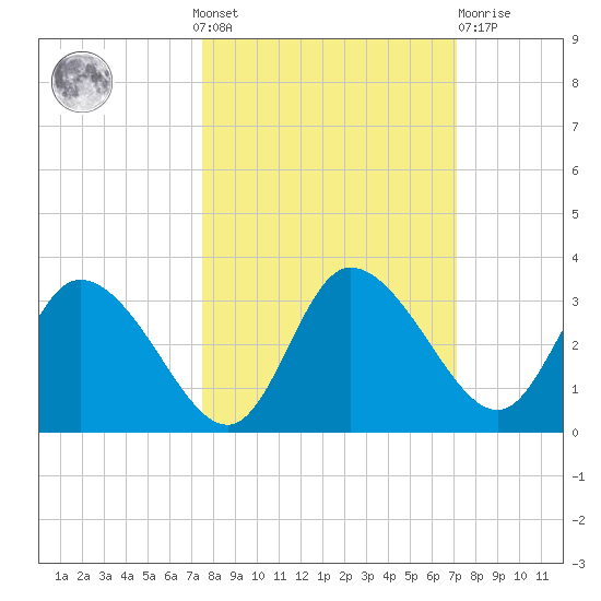Suwannee tide chart for Sunday, October 9, 2022