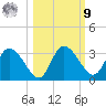 Suwannee tide chart for Sunday, October 9, 2022