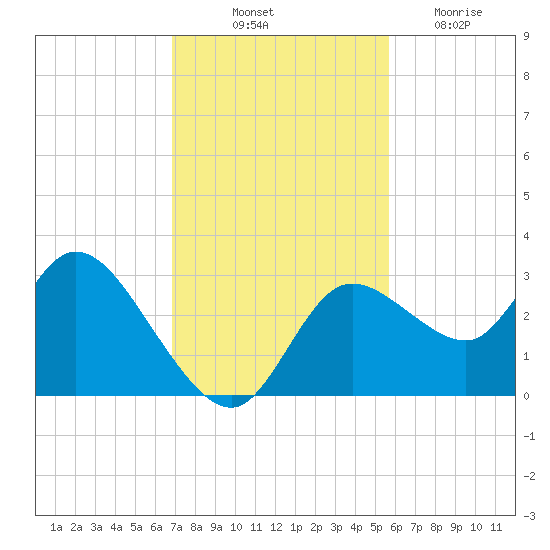 Suwannee tide chart for Friday, November 11, 2022