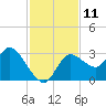 Suwannee tide chart for Friday, November 11, 2022