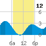 Suwannee tide chart for Saturday, November 12, 2022