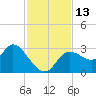 Suwannee tide chart for Sunday, November 13, 2022