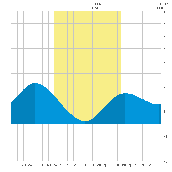 Suwannee tide chart for Monday, November 14, 2022