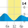 Suwannee tide chart for Monday, November 14, 2022