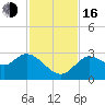 Suwannee tide chart for Wednesday, November 16, 2022