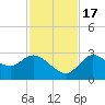 Suwannee tide chart for Thursday, November 17, 2022
