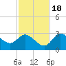 Suwannee tide chart for Friday, November 18, 2022