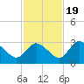 Suwannee tide chart for Saturday, November 19, 2022