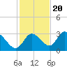 Suwannee tide chart for Sunday, November 20, 2022