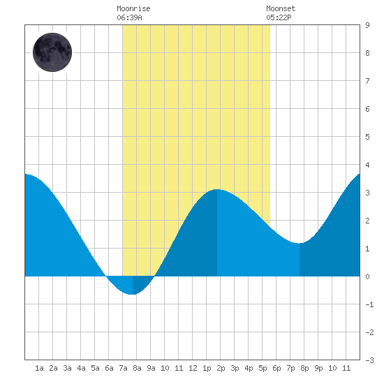 Suwannee tide chart for Wednesday, November 23, 2022