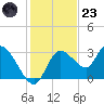 Suwannee tide chart for Wednesday, November 23, 2022