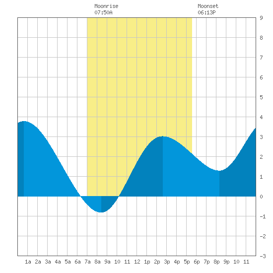 Suwannee tide chart for Thursday, November 24, 2022