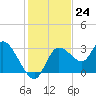Suwannee tide chart for Thursday, November 24, 2022