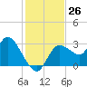 Suwannee tide chart for Saturday, November 26, 2022