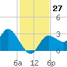 Suwannee tide chart for Sunday, November 27, 2022