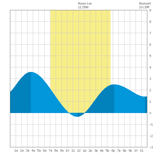 Suwannee tide chart for Monday, November 28, 2022