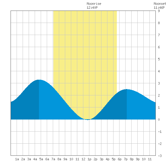 Suwannee tide chart for Tuesday, November 29, 2022