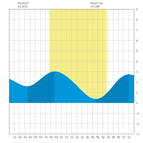 Suwannee tide chart for Wednesday, November 2, 2022
