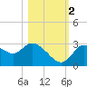 Suwannee tide chart for Wednesday, November 2, 2022