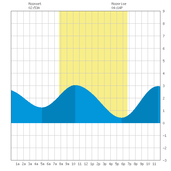 Suwannee tide chart for Thursday, November 3, 2022