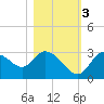 Suwannee tide chart for Thursday, November 3, 2022