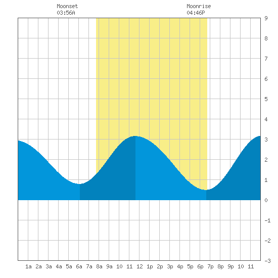 Suwannee tide chart for Friday, November 4, 2022