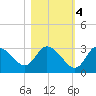 Suwannee tide chart for Friday, November 4, 2022
