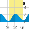 Suwannee tide chart for Saturday, November 5, 2022