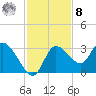 Suwannee tide chart for Tuesday, November 8, 2022
