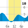 Suwannee tide chart for Saturday, December 10, 2022