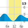 Suwannee tide chart for Tuesday, December 13, 2022