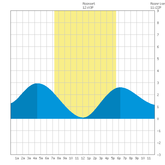 Suwannee tide chart for Wednesday, December 14, 2022