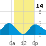Suwannee tide chart for Wednesday, December 14, 2022