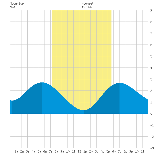 Suwannee tide chart for Thursday, December 15, 2022