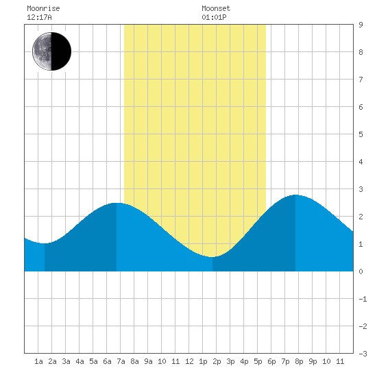 Suwannee tide chart for Friday, December 16, 2022