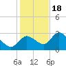 Suwannee tide chart for Sunday, December 18, 2022