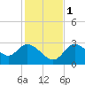 Suwannee tide chart for Thursday, December 1, 2022