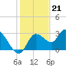 Suwannee tide chart for Wednesday, December 21, 2022